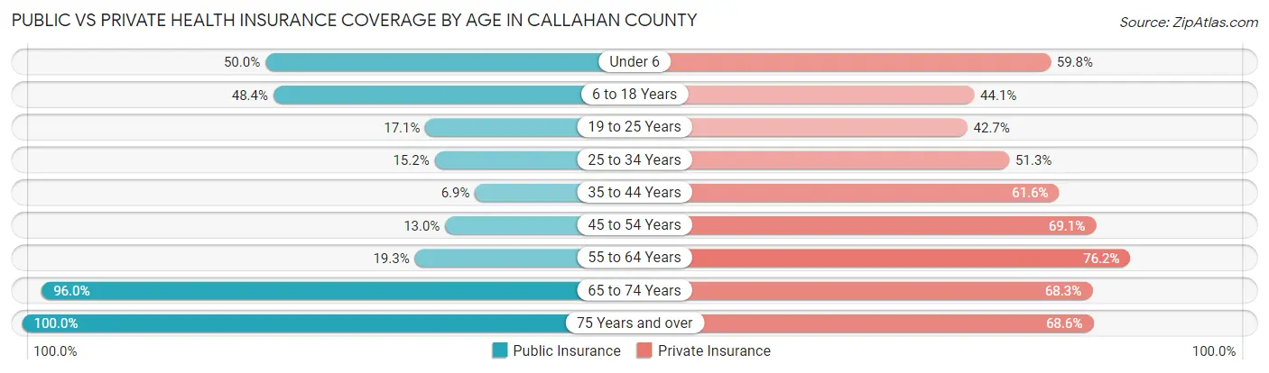 Public vs Private Health Insurance Coverage by Age in Callahan County