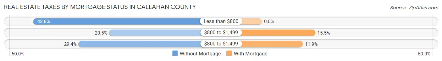 Real Estate Taxes by Mortgage Status in Callahan County