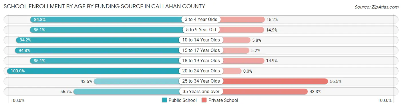 School Enrollment by Age by Funding Source in Callahan County
