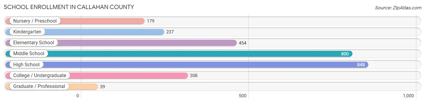 School Enrollment in Callahan County