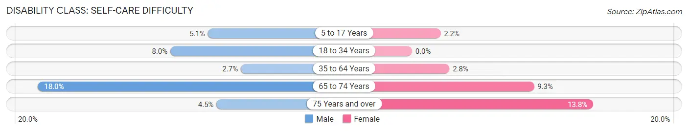 Disability in Callahan County: <span>Self-Care Difficulty</span>