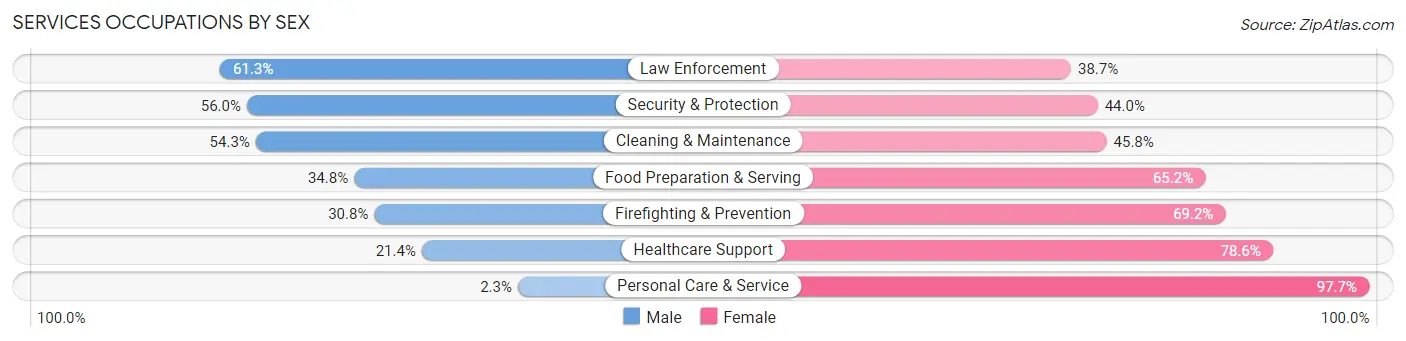 Services Occupations by Sex in Callahan County