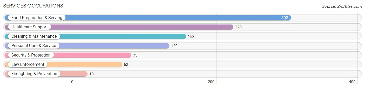 Services Occupations in Callahan County