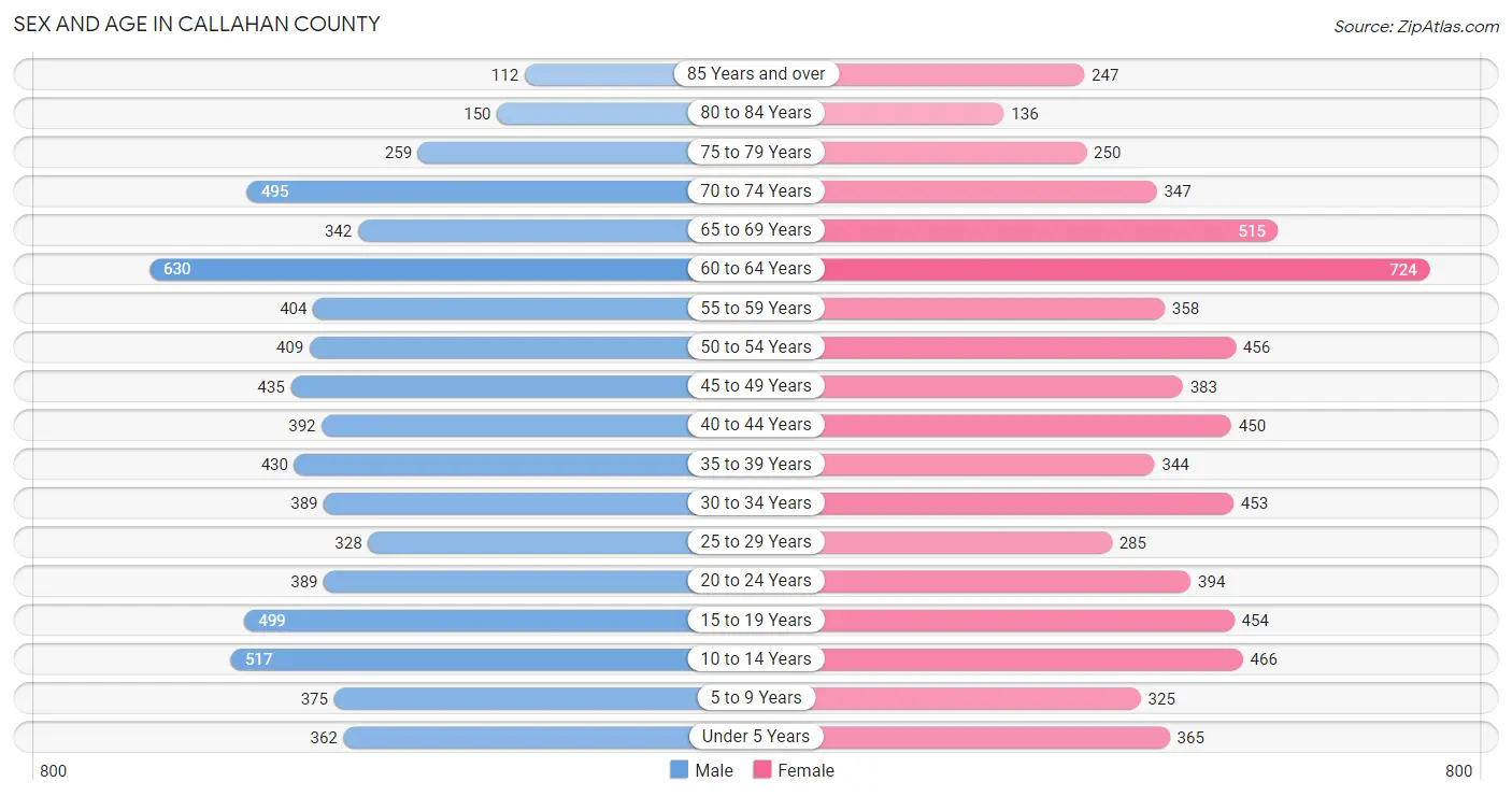 Sex and Age in Callahan County