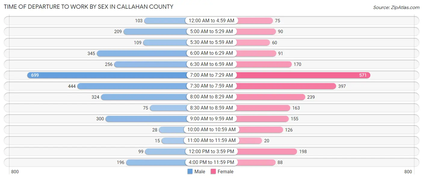 Time of Departure to Work by Sex in Callahan County
