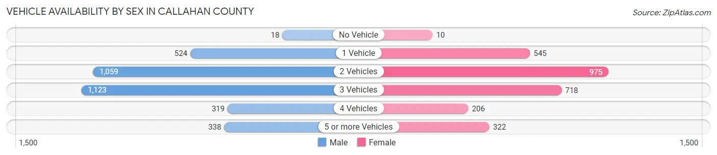 Vehicle Availability by Sex in Callahan County