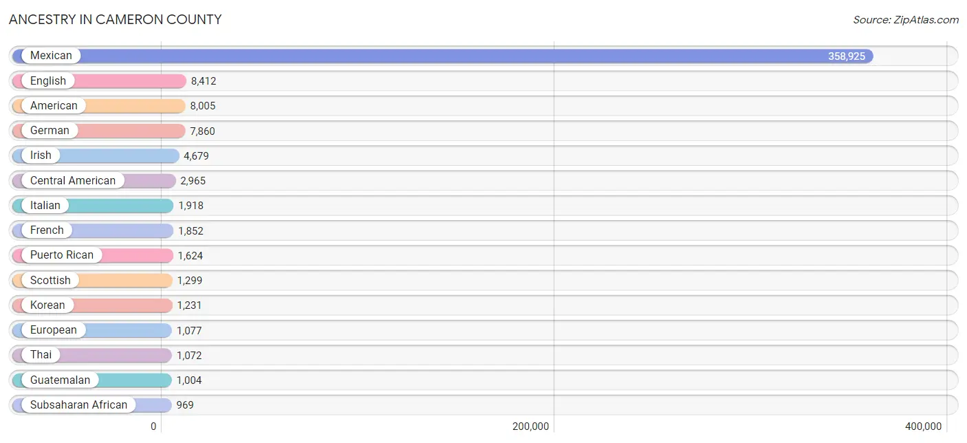 Ancestry in Cameron County