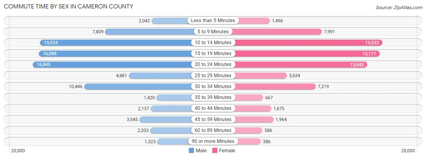 Commute Time by Sex in Cameron County