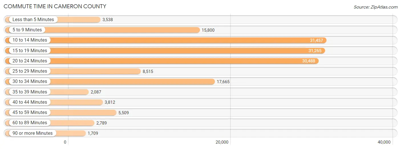 Commute Time in Cameron County