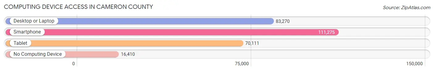 Computing Device Access in Cameron County