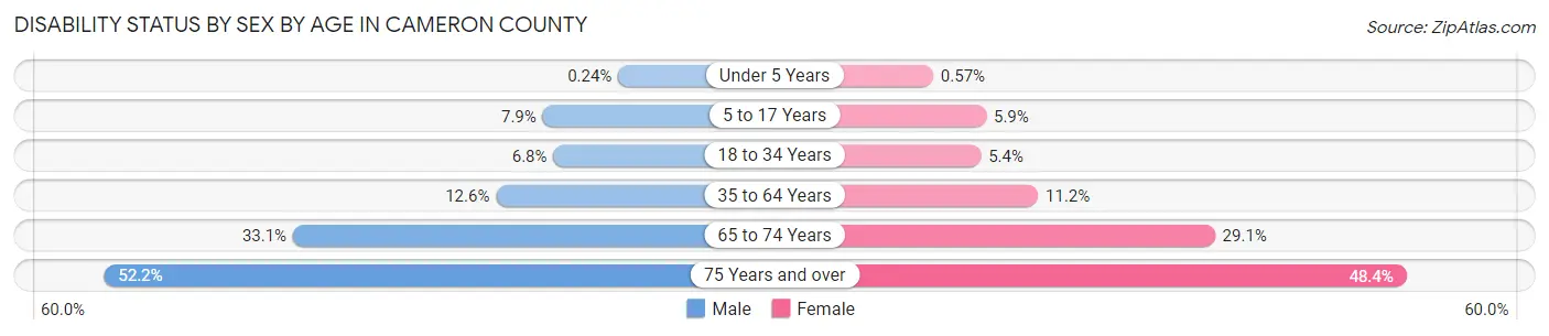 Disability Status by Sex by Age in Cameron County