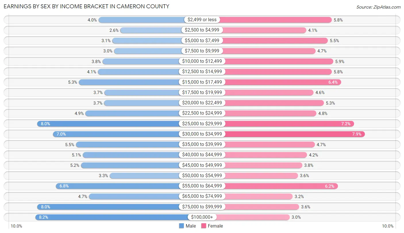 Earnings by Sex by Income Bracket in Cameron County