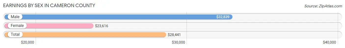 Earnings by Sex in Cameron County