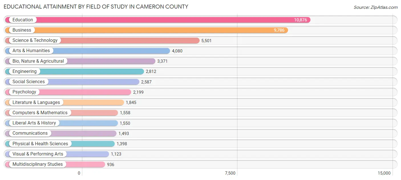 Educational Attainment by Field of Study in Cameron County