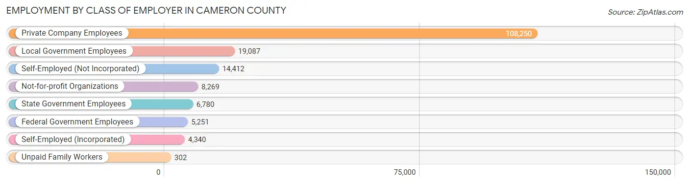 Employment by Class of Employer in Cameron County