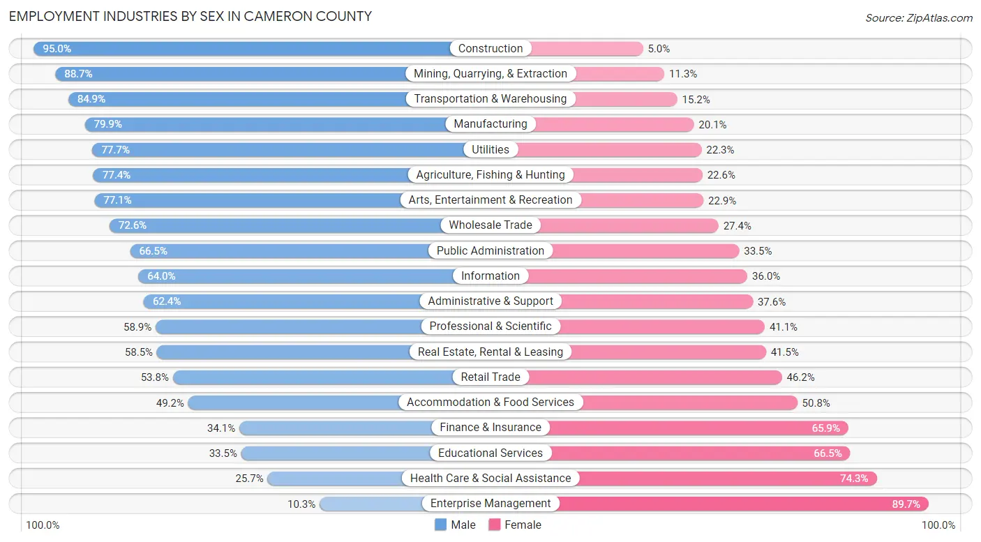 Employment Industries by Sex in Cameron County