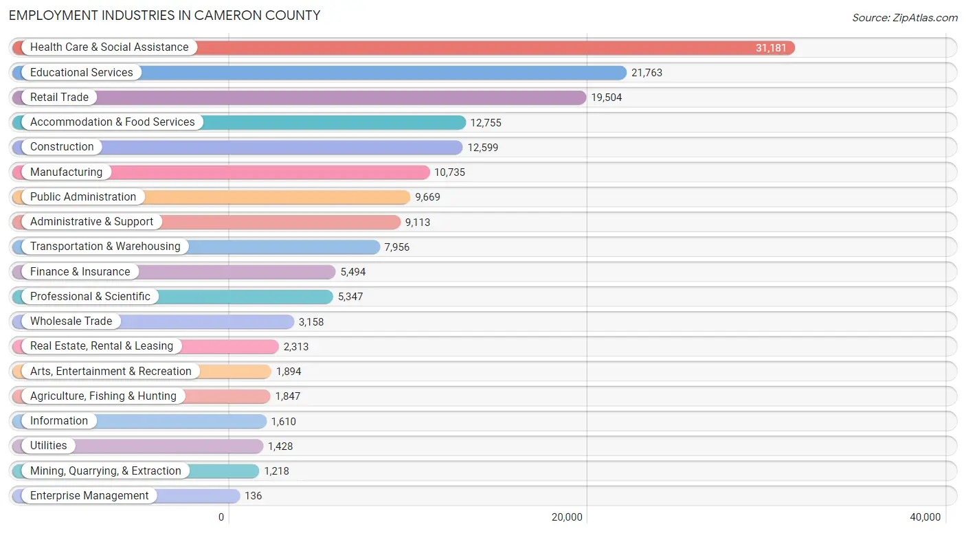 Employment Industries in Cameron County