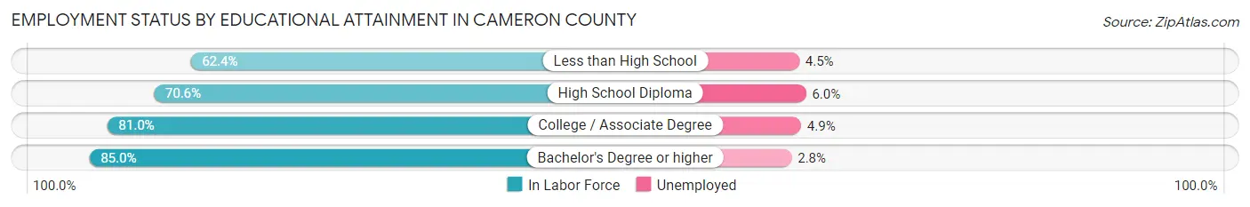 Employment Status by Educational Attainment in Cameron County