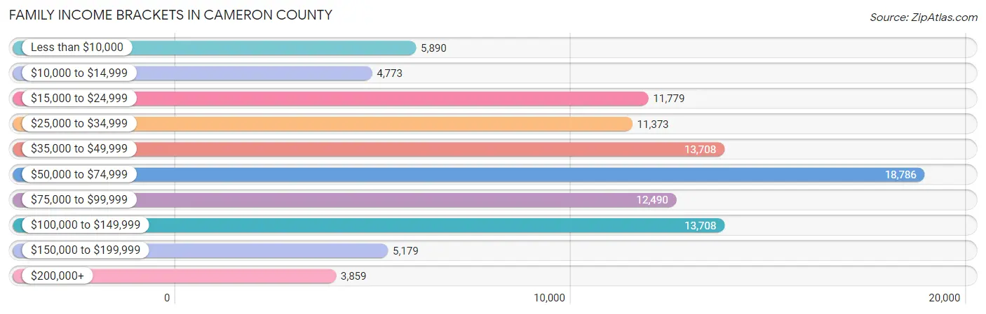 Family Income Brackets in Cameron County