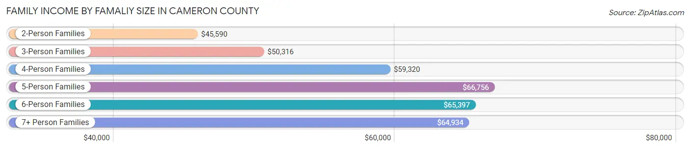 Family Income by Famaliy Size in Cameron County