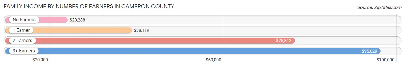 Family Income by Number of Earners in Cameron County