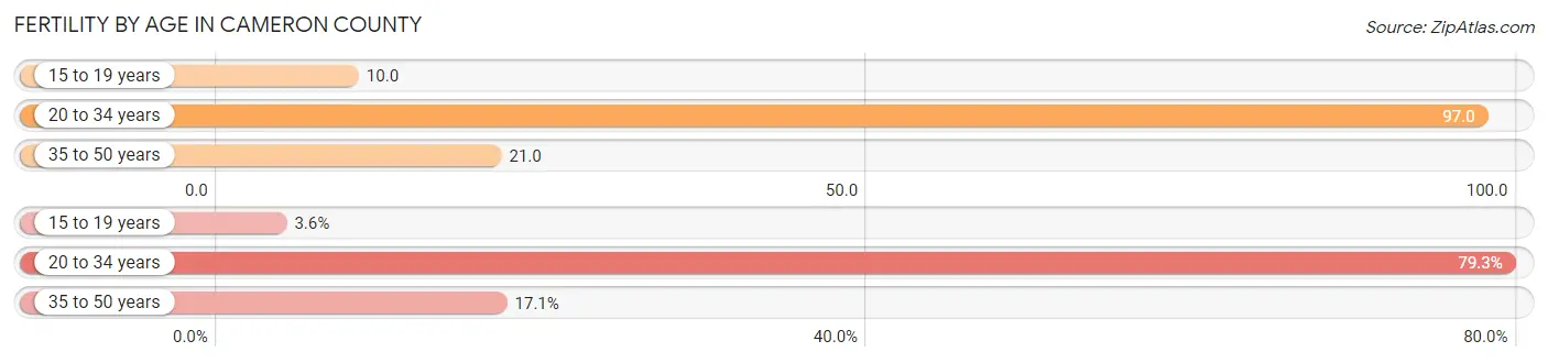 Female Fertility by Age in Cameron County