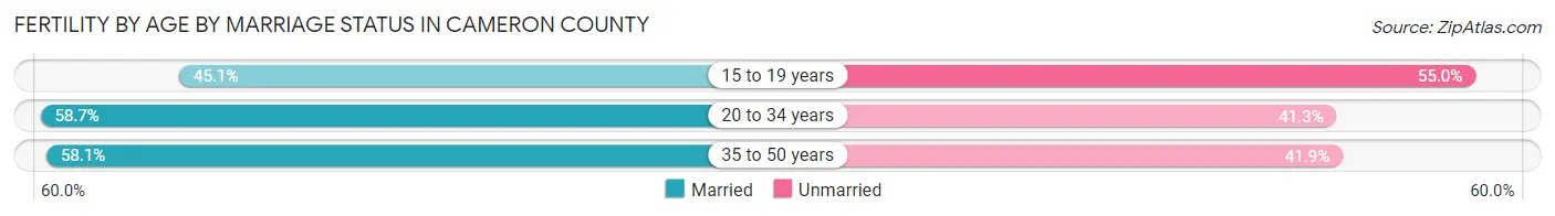 Female Fertility by Age by Marriage Status in Cameron County