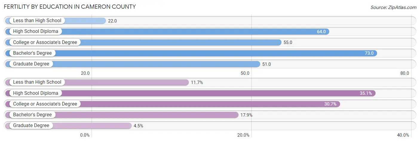 Female Fertility by Education Attainment in Cameron County