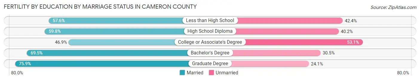 Female Fertility by Education by Marriage Status in Cameron County