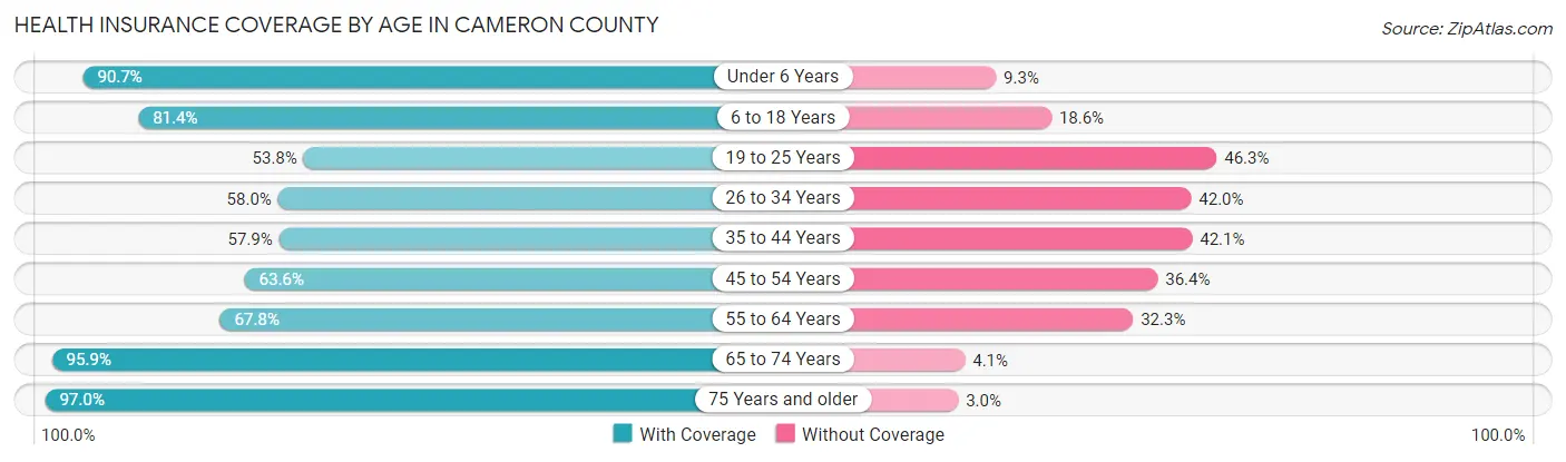 Health Insurance Coverage by Age in Cameron County