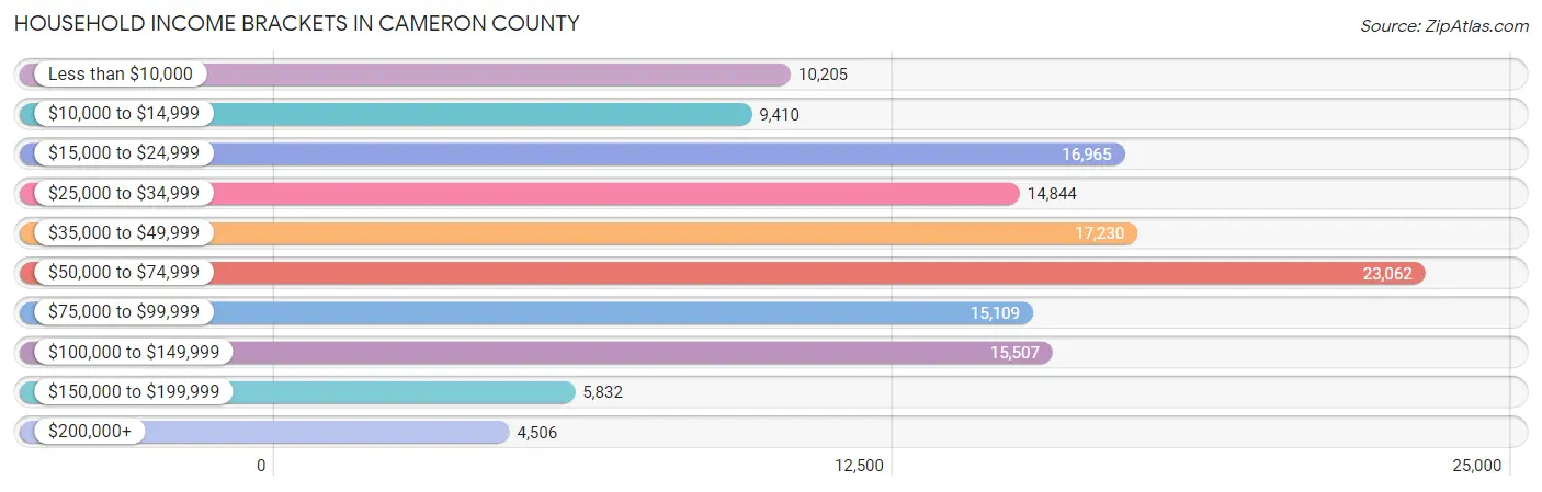 Household Income Brackets in Cameron County