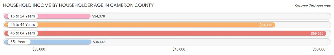 Household Income by Householder Age in Cameron County