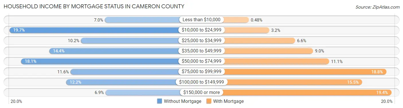 Household Income by Mortgage Status in Cameron County