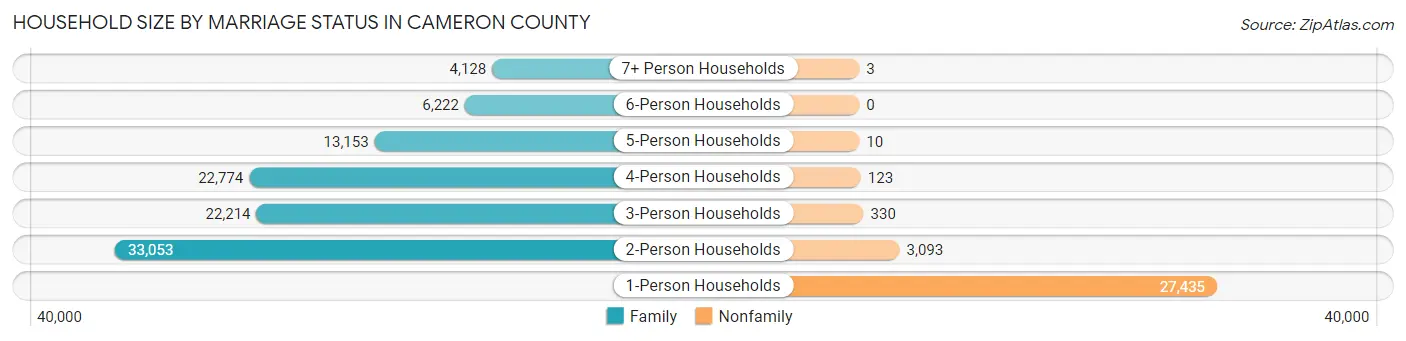 Household Size by Marriage Status in Cameron County