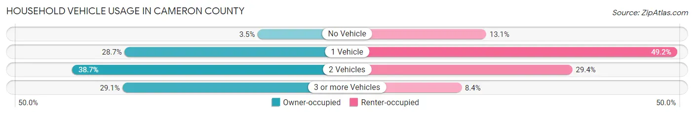 Household Vehicle Usage in Cameron County