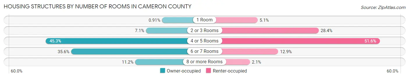 Housing Structures by Number of Rooms in Cameron County