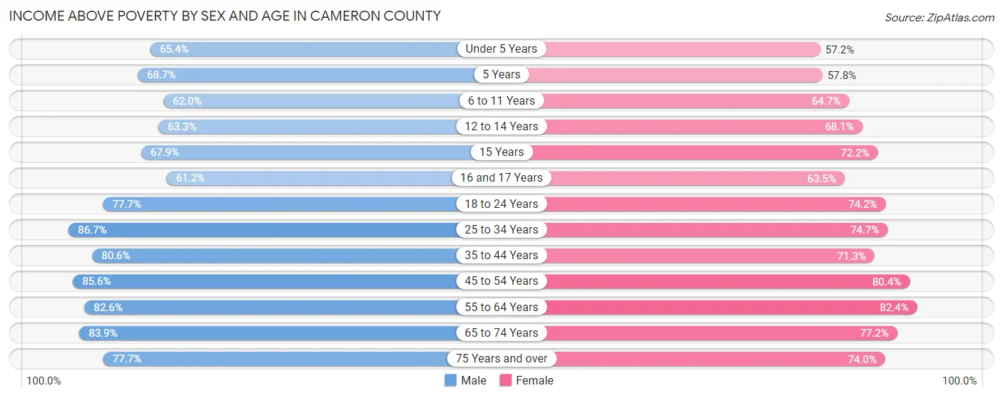 Income Above Poverty by Sex and Age in Cameron County