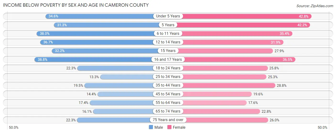 Income Below Poverty by Sex and Age in Cameron County