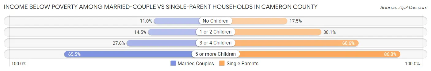Income Below Poverty Among Married-Couple vs Single-Parent Households in Cameron County