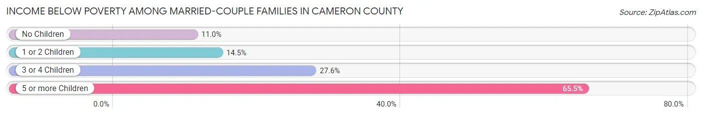 Income Below Poverty Among Married-Couple Families in Cameron County
