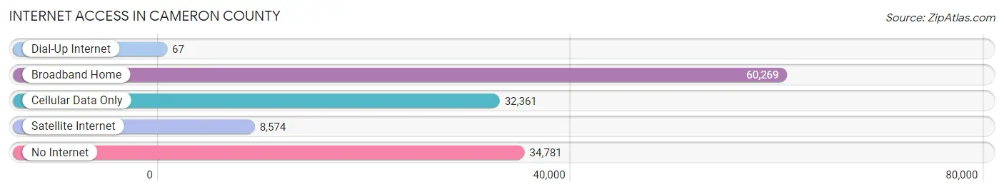 Internet Access in Cameron County