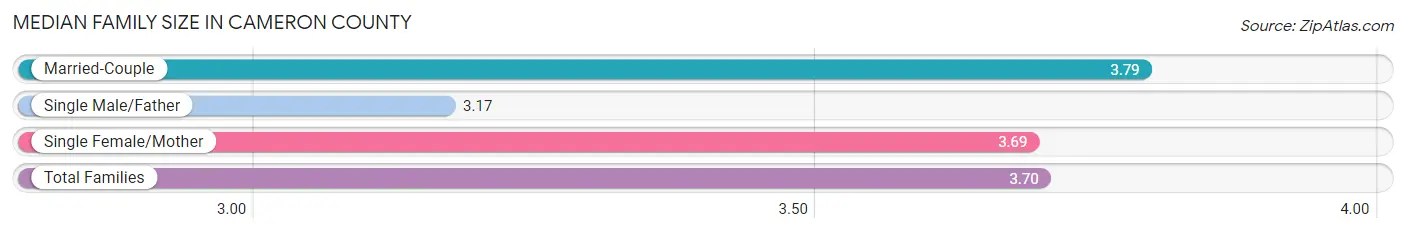 Median Family Size in Cameron County