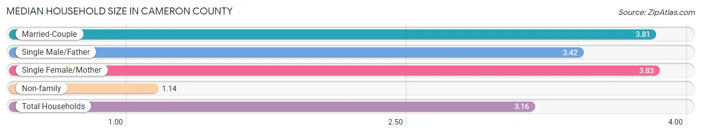 Median Household Size in Cameron County