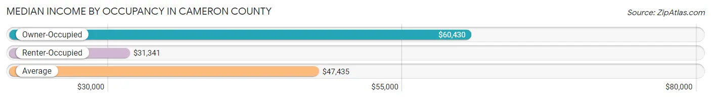 Median Income by Occupancy in Cameron County