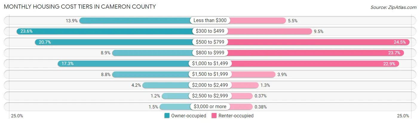 Monthly Housing Cost Tiers in Cameron County