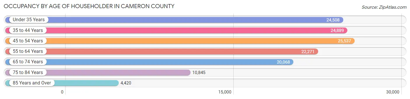 Occupancy by Age of Householder in Cameron County