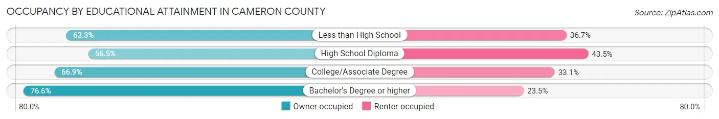 Occupancy by Educational Attainment in Cameron County