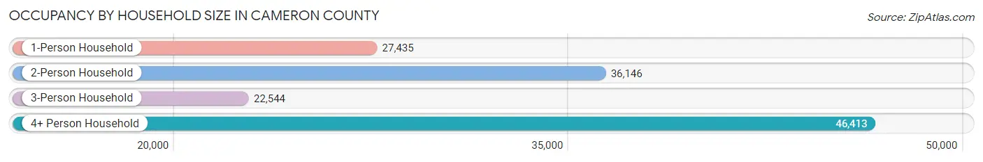 Occupancy by Household Size in Cameron County