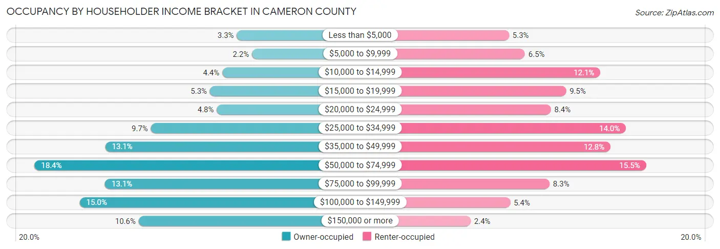 Occupancy by Householder Income Bracket in Cameron County
