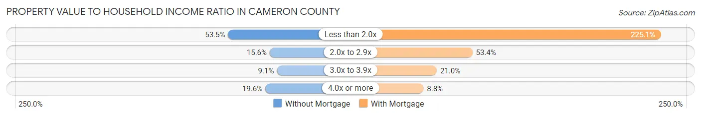 Property Value to Household Income Ratio in Cameron County